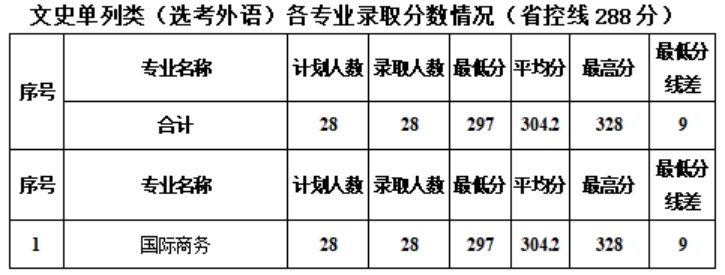 新疆工程學(xué)院－2024年?？聘鲗I(yè)錄取分?jǐn)?shù)情況