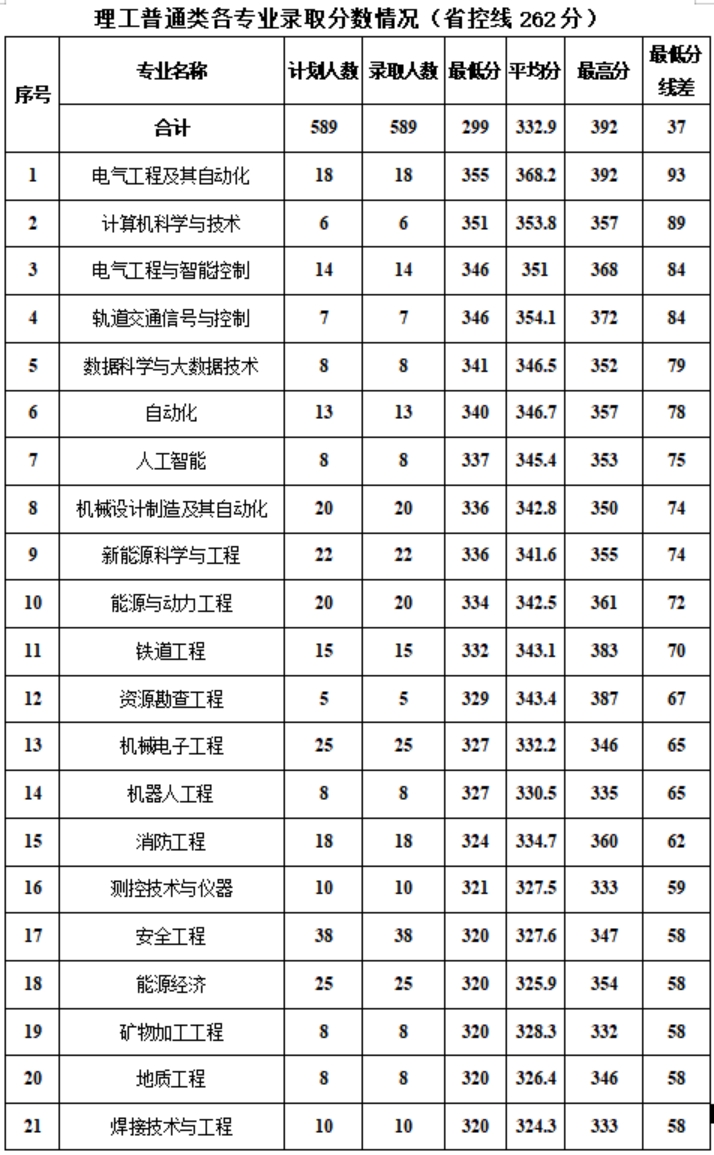 新疆工程學(xué)院－2024年?？聘鲗I(yè)錄取分?jǐn)?shù)情況
