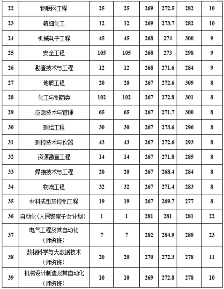 新疆工程學(xué)院－2024年專科各專業(yè)錄取分?jǐn)?shù)情況