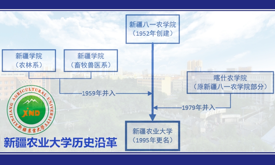 新疆農(nóng)業(yè)大學(xué)歷史沿革