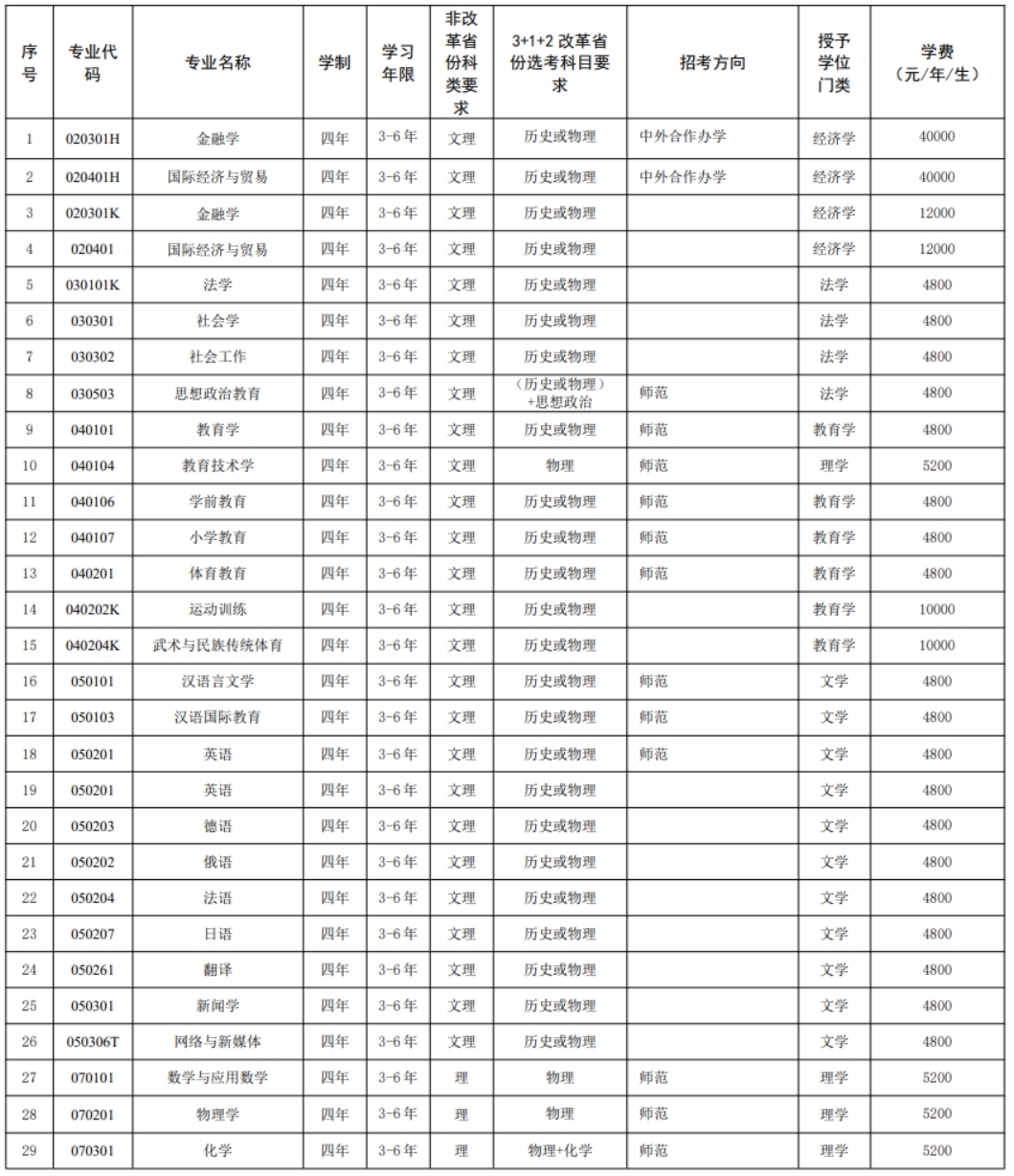沈陽(yáng)師范大學(xué)－2023年招生章程