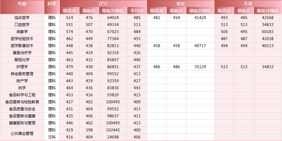 錦州醫(yī)科大學(xué)醫(yī)療學(xué)院－2024年各省市錄取最高、最低分數(shù)線一覽表