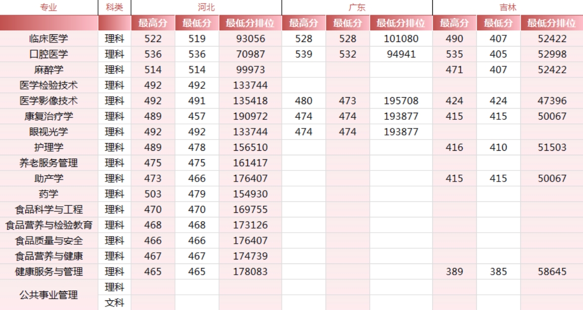 錦州醫(yī)科大學(xué)醫(yī)療學(xué)院－2024年各省市錄取最高、最低分數(shù)線一覽表