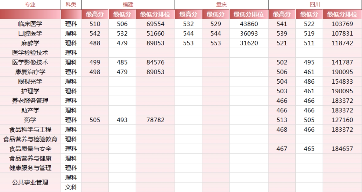 錦州醫(yī)科大學(xué)醫(yī)療學(xué)院－2024年各省市錄取最高、最低分數(shù)線一覽表