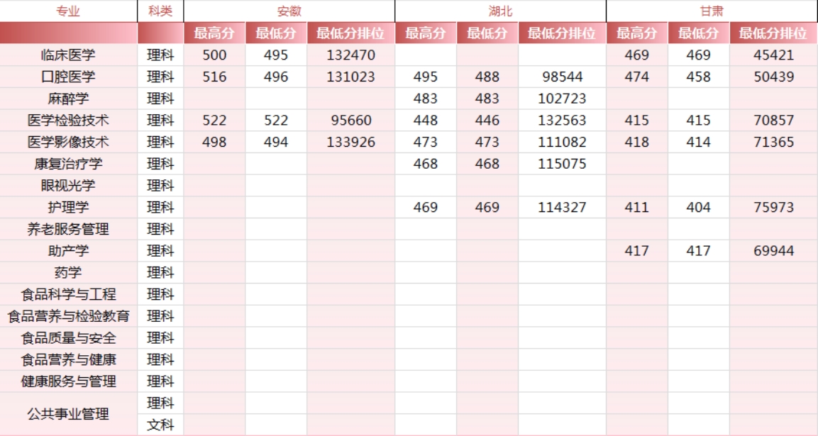 錦州醫(yī)科大學(xué)醫(yī)療學(xué)院－2024年各省市錄取最高、最低分數(shù)線一覽表