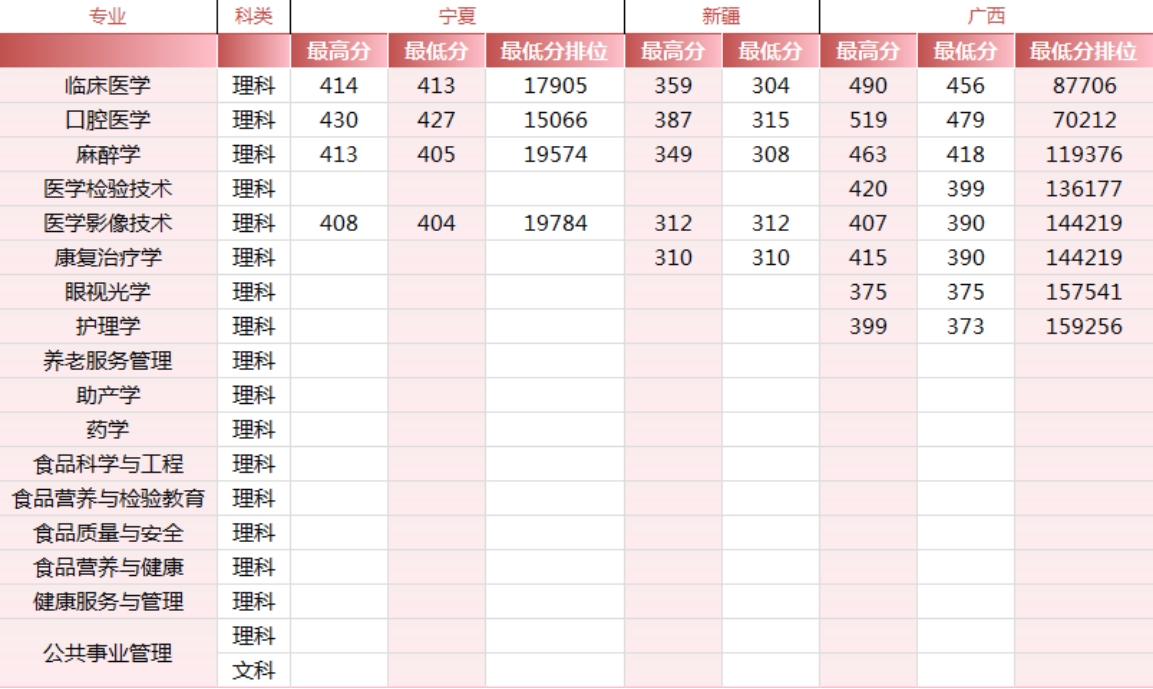 錦州醫(yī)科大學(xué)醫(yī)療學(xué)院－2024年各省市錄取最高、最低分數(shù)線一覽表