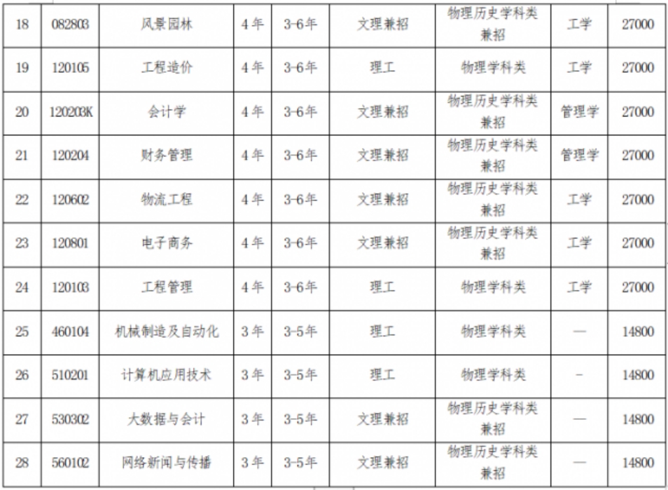 三、專業(yè)設置說明