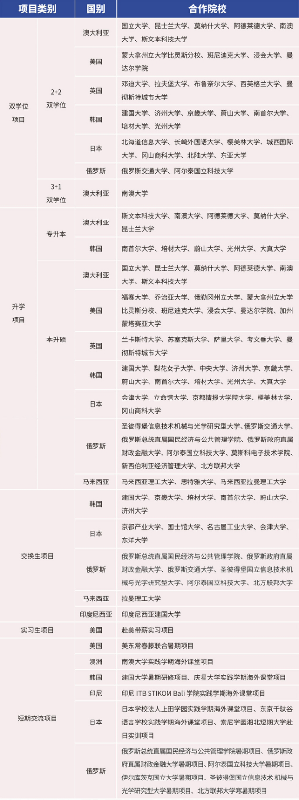 學(xué)校雙學(xué)位、升學(xué)、交換生等出國留學(xué)培養(yǎng)項(xiàng)目
