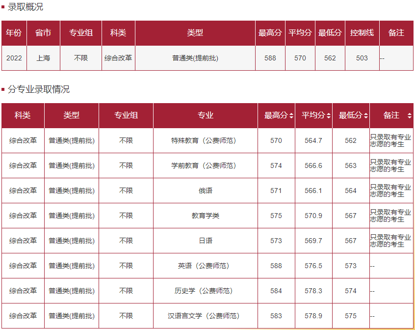 華東師范大學(xué)－2022年招生分?jǐn)?shù)線-普通類(lèi)(提前批)上海